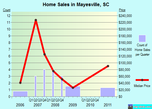 Mayesville,SC index of house prices