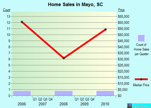 Mayo,SC real estate house value index trend