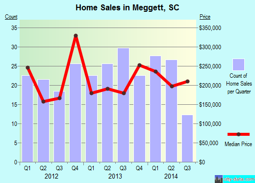 Meggett,SC index of house prices