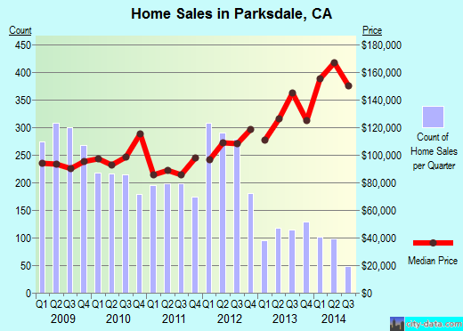 Parksdale,CA real estate house value index trend