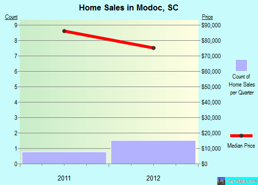 Modoc,SC real estate house value index trend