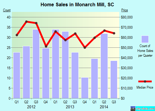 Monarch Mill,SC real estate house value index trend