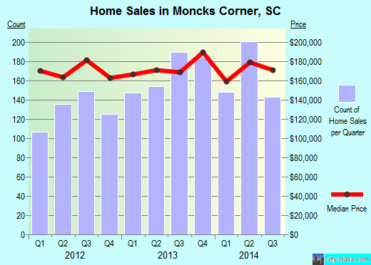 Moncks Corner,SC real estate house value index trend