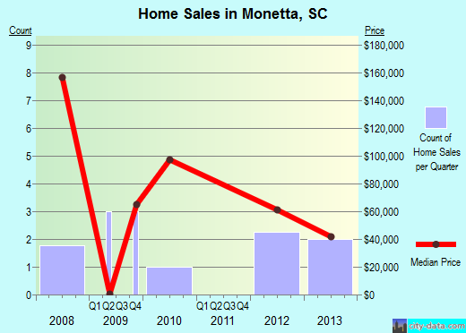 Monetta,SC real estate house value index trend