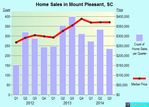 Mount Pleasant,SC real estate house value index trend