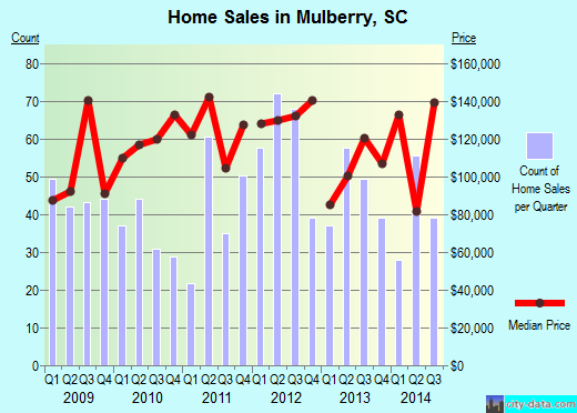 Mulberry,SC real estate house value index trend