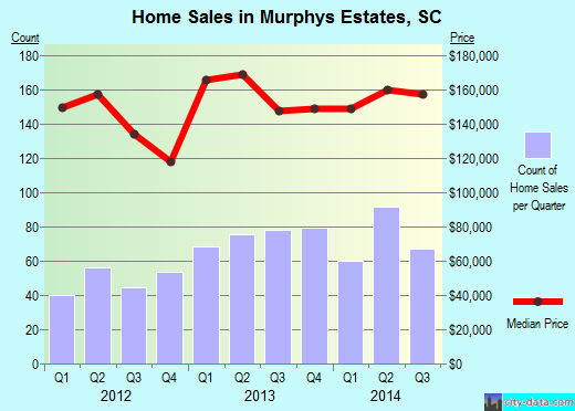 Murphys Estates,SC real estate house value index trend