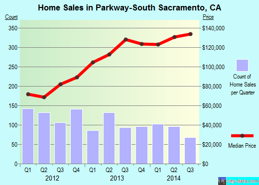 Parkway-South Sacramento,CA real estate house value index trend