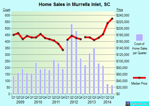 Murrells Inlet,SC real estate house value index trend
