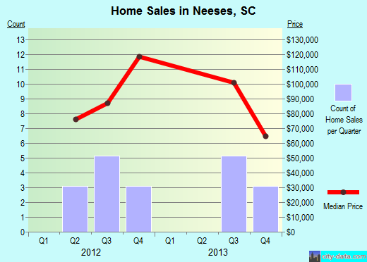 Neeses,SC index of house prices