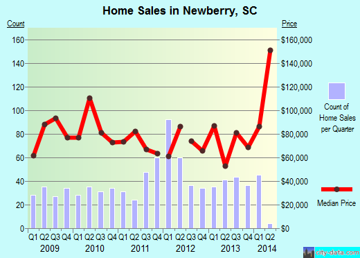 Newberry,SC real estate house value index trend