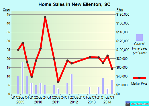 New Ellenton,SC real estate house value index trend