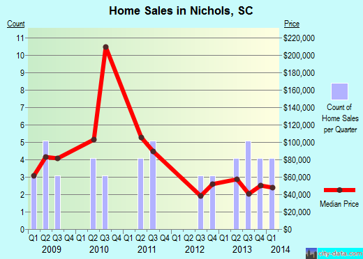 Nichols,SC real estate house value index trend