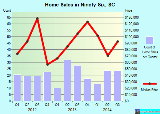 Ninety Six,SC real estate house value index trend