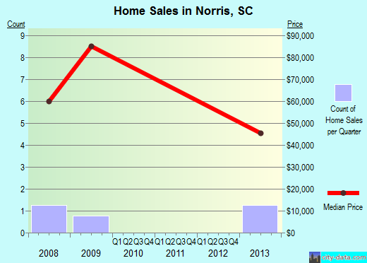 Norris,SC real estate house value index trend
