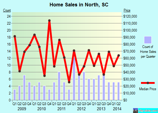 North,SC real estate house value index trend
