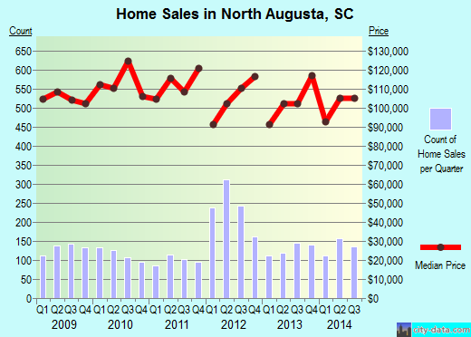 North Augusta,SC real estate house value index trend