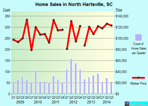 North Hartsville,SC real estate house value index trend