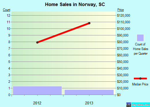 Norway,SC real estate house value index trend