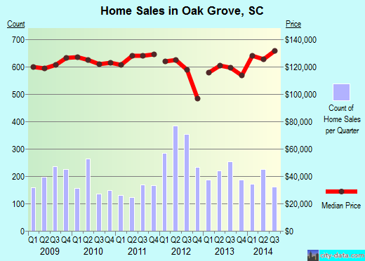 Oak Grove,SC index of house prices
