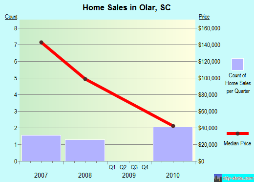 Olar,SC real estate house value index trend