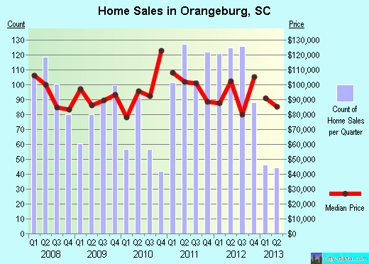 Orangeburg, South Carolina (sc 29117) Profile: Population, Maps, Real 