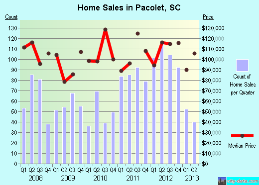 Pacolet,SC real estate house value index trend