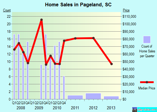 Pageland,SC index of house prices