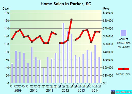 Parker,SC real estate house value index trend