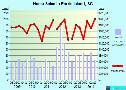 Parris Island,SC real estate house value index trend