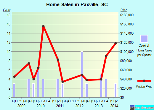 Paxville,SC real estate house value index trend