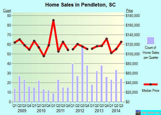 Pendleton,SC real estate house value index trend