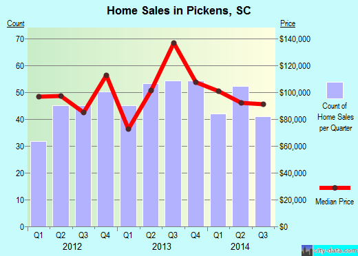 Pickens,SC real estate house value index trend