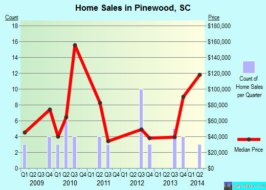 Pinewood,SC real estate house value index trend