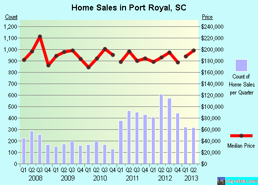 Port Royal,SC real estate house value index trend