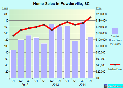 Powderville,SC real estate house value index trend