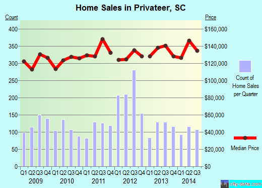 Privateer,SC real estate house value index trend