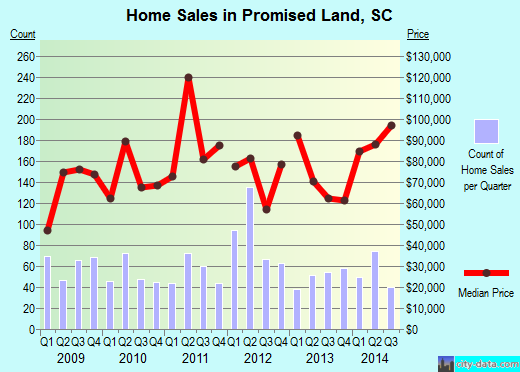Promised Land,SC real estate house value index trend