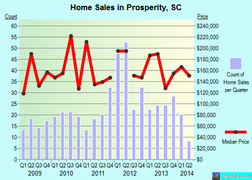 Prosperity,SC real estate house value index trend