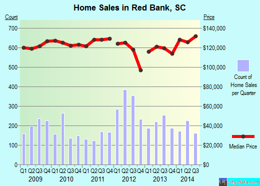 Red Bank,SC real estate house value index trend
