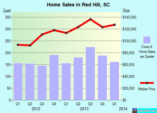 Red Hill,SC real estate house value index trend