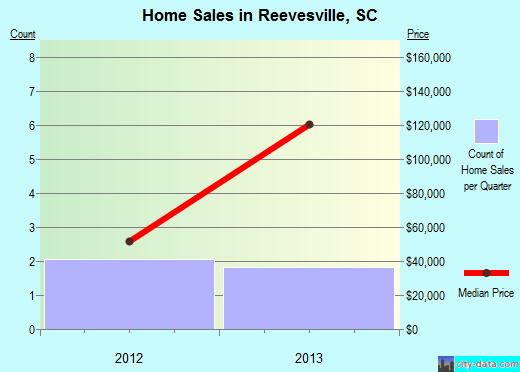 Reevesville,SC real estate house value index trend
