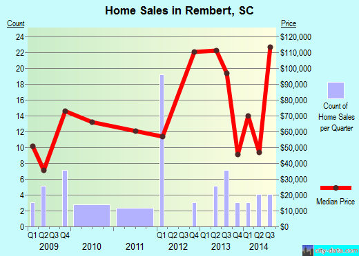 Rembert,SC real estate house value index trend
