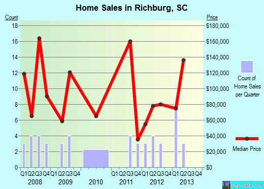 Richburg,SC real estate house value index trend