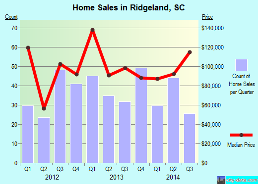 Ridgeland,SC real estate house value index trend