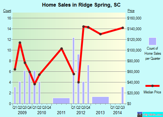 Ridge Spring,SC real estate house value index trend