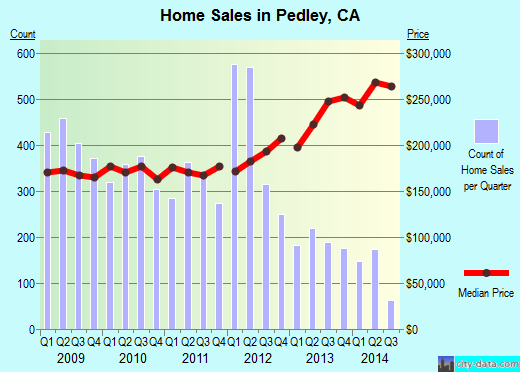 Pedley,CA real estate house value index trend