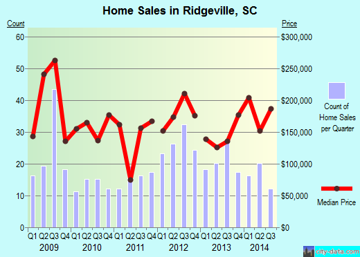 Ridgeville,SC real estate house value index trend