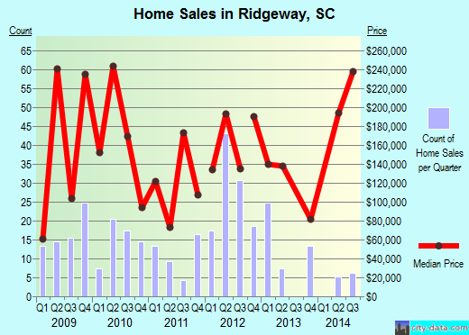 Ridgeway,SC real estate house value index trend