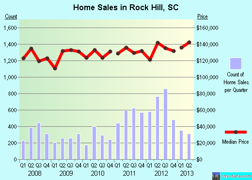 Rock Hill,SC index of house prices
